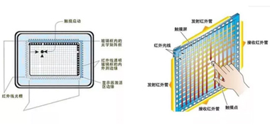 電容屏VS紅外屏？嵌入式微網(wǎng)格VS納米銀,？高性能觸控終端該這樣選,！